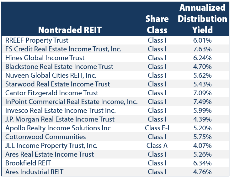 Distribution Yields for NAV REITs as of May 31, 2024